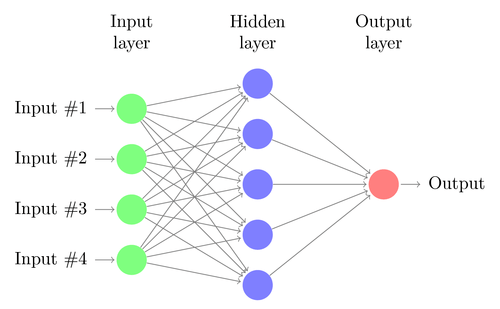 Neural network - Deep learning - Lexique IA