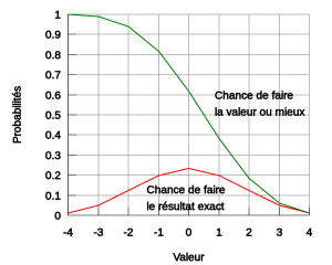 Probabilités entre deux occurrences - Lexique de l'IA