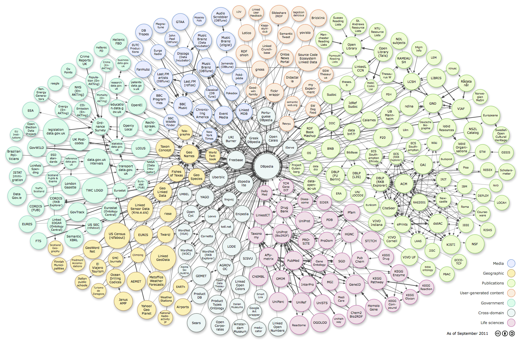 Les ontologies peuvent être représentées de plusieurs manières. Par exemple, un nuage de données reliées entre elles.
