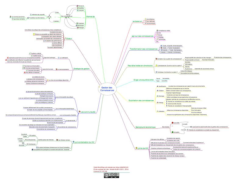 Gestion de la connaissance