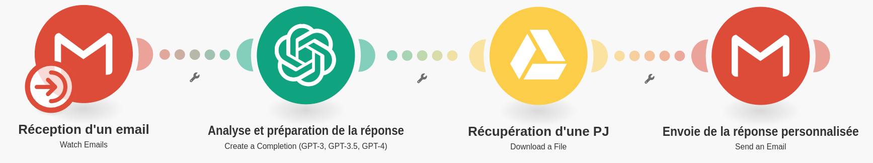 Outils IA disponibles ? par exemple Make permet de créer un répondeur par emails personnalisés